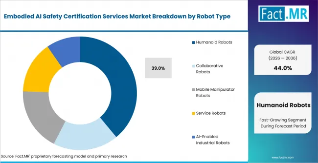 Embodied Ai Safety Certification Services Market Analysis By Robot Type 